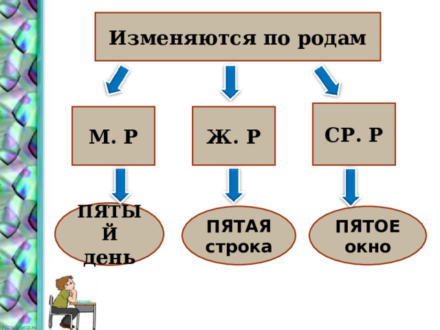 Изменяются по родам СР. Р Ж. Р М. Р ПЯТЫЙ день ПЯТОЕ окно ПЯТАЯ строка 