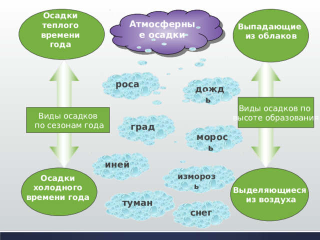 Выпадающие из облаков  Осадки теплого времени года  Атмосферные осадки роса дождь Виды осадков по высоте образования Виды осадков  по сезонам года град морось иней изморозь Выделяющиеся  из воздуха Осадки холодного времени года  туман  снег 