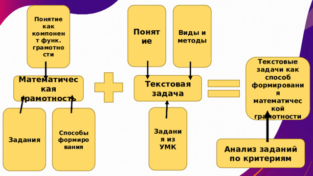 Понятие Понятие как компонент функ. грамотности Виды и методы Текстовые задачи как способ формирования математической грамотности Текстовая задача Математическая грамотность Задания из УМК Задания Способы формирования Анализ заданий по критериям 