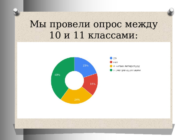 Мы провели опрос между 10 и 11 классами: 