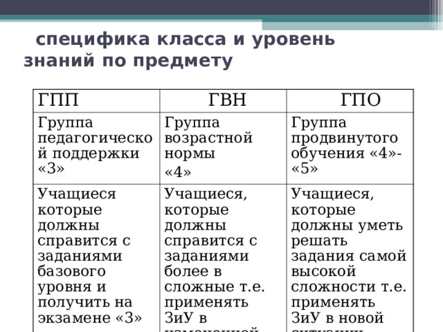   специфика класса и уровень знаний по предмету   ГПП  ГВН Группа педагогической поддержки «3»  ГПО Группа возрастной нормы «4» Учащиеся которые должны справится с заданиями базового уровня и получить на экзамене «3» Учащиеся, которые должны справится с заданиями более в сложные т.е. применять ЗиУ в измененной ситуации Группа продвинутого обучения «4»- «5» Учащиеся, которые должны уметь решать задания самой высокой сложности т.е. применять ЗиУ в новой ситуации 