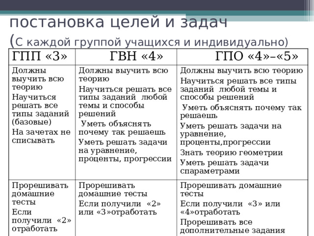 постановка целей и задач  ( С каждой группой учащихся и индивидуально) ГПП «3»  ГВН «4» Должны выучить всю теорию Научиться решать все типы заданий (базовые) На зачетах не списывать  ГПО «4»–«5» Должны выучить всю теорию Научиться решать все типы заданий любой темы и способы решений  Уметь объяснять почему так решаешь Уметь решать задачи на уравнение, проценты, прогрессии Прорешивать домашние тесты Если получили «2» отработать Должны выучить всю теорию Научиться решать все типы заданий любой темы и способы решений  Уметь объяснять почему так решаешь Уметь решать задачи на уравнение, проценты,прогрессии Знать теорию геометрии Уметь решать задачи спараметрами Прорешивать домашние тесты Если получили «2» или «3»отработать Прорешивать домашние тесты Если получили «3» или «4»отработать Прорешивать все дополнительные задания 