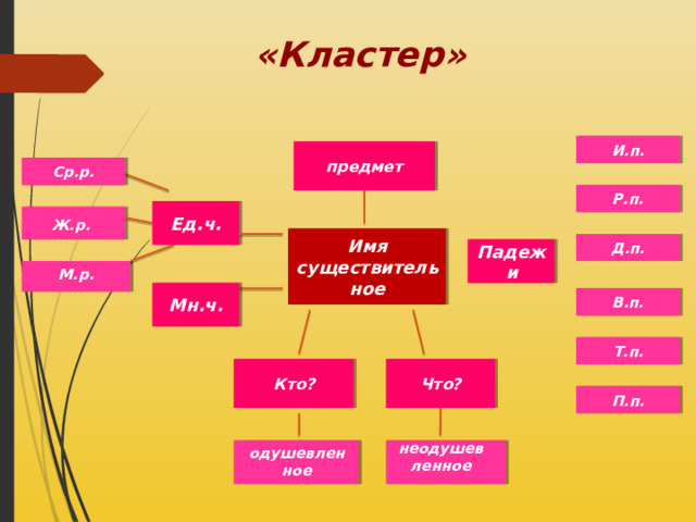  «Кластер»    И.п. предмет Ср.р. Р.п. Ед.ч.  Ж.р. Имя существительное Д.п. Падежи М.р.  Мн.ч. В.п. Т.п. Кто? Что? П.п. неодушевленное одушевленное   