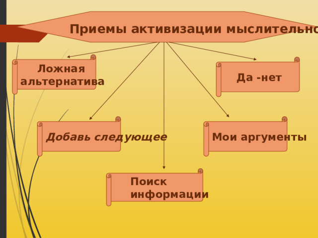  Приемы активизации мыслительной деятельности . Ложная альтернатива Да -нет Добавь следующее Мои аргументы Поиск информации 