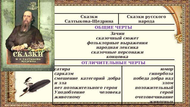 Сказки Сказки русского народа ОБЩИЕ ЧЕРТЫ Салтыкова-Щедрина Зачин ОТЛИЧИТЕЛЬНЫЕ ЧЕРТЫ сказочный сюжет сатира фольклорные выражения народная лексика сарказм сказочные персонажи смешение категорий добра и зла юмор концовка нет положительного героя гипербола Уподобление человека животному победа добра над злом положительный герой очеловечивание животных 