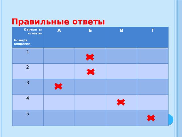 Правильные ответы Варианты А  ответов 1 2  Б В Номера 3 Г вопросов 4 5 