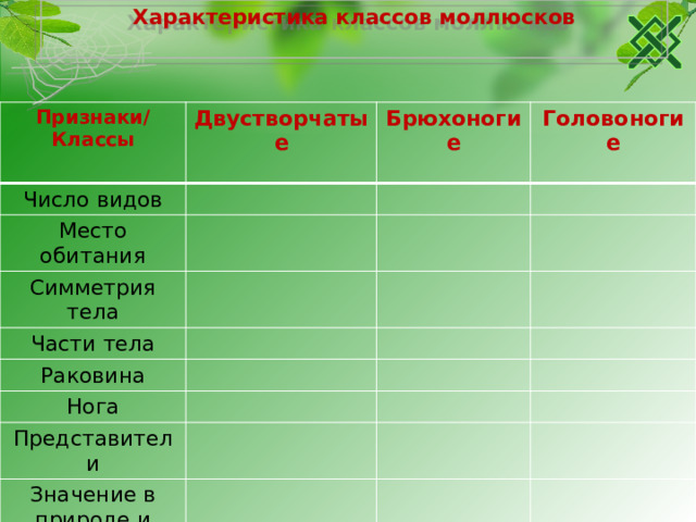 Характеристика классов моллюсков   Признаки/ Классы Двустворчатые Число видов  Брюхоногие Место обитания Головоногие Симметрия тела Части тела Раковина Нога Представители Значение в природе и жизни человека 