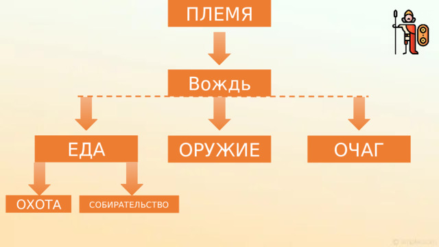 ПЛЕМЯ Вождь ЕДА ОРУЖИЕ ОЧАГ ОХОТА СОБИРАТЕЛЬСТВО 