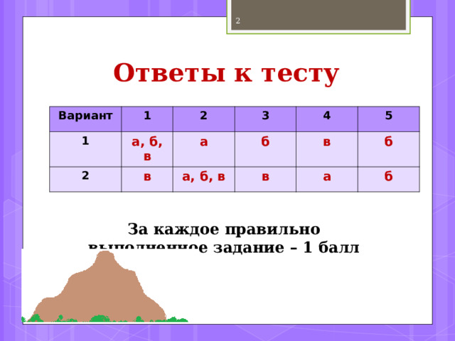  Ответы к тесту Вариант 1 1 а, б, в 2 2 3 а в б а, б, в 4 в в 5 б а б За каждое правильно выполненное задание – 1 балл 