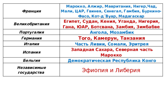 Франция   Марокко, Алжир, Мавритания, Нигер,Чад, Мали, ЦАР, Гвинея, Сенегал, Гамбия, Буркино-Фасо, Кот-д´Вуар, Мадагаскар Великобритания   Египет, Судан, Кения, Уганда, Нигерия, Гана, ЮАР, Ботсвана, Замбия, Зимбабве Португалия   Ангола, Мозамбик Германия Италия   Того, Камерун, Танзания   Часть Ливии, Сомали, Эритрея Испания   Западная Сахара, Северная часть Марокко Бельгия   Демократическая Республика Конго Независимые государства  Эфиопия и Либерия 