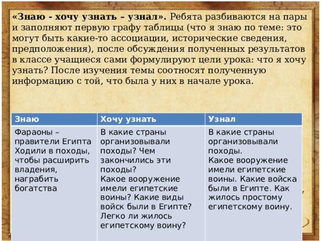 «Знаю - хочу узнать – узнал». Ребята разбиваются на пары и заполняют первую графу таблицы (что я знаю по теме: это могут быть какие-то ассоциации, исторические сведения, предположения), после обсуждения полученных результатов в классе учащиеся сами формулируют цели урока: что я хочу узнать? После изучения темы соотносят полученную информацию с той, что была у них в начале урока. Знаю Фараоны – правители Египта Хочу узнать Узнал Ходили в походы, чтобы расширить владения, награбить богатства В какие страны организовывали походы? Чем закончились эти походы? В какие страны организовывали походы. Какое вооружение имели египетские воины? Какие виды войск были в Египте? Легко ли жилось египетскому воину? Какое вооружение имели египетские воины. Какие войска были в Египте. Как жилось простому египетскому воину. 