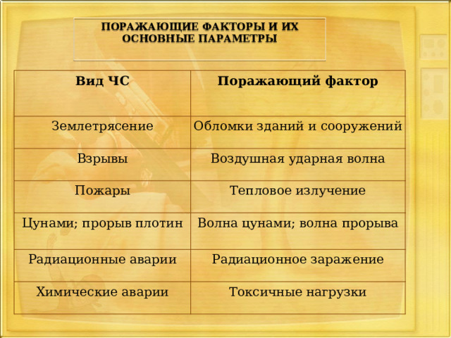 ПОРАЖАЮЩИЕ ФАКТОРЫ И ИХ ОСНОВНЫЕ ПАРАМЕТРЫ   Вид ЧС Поражающий фактор Землетрясение Обломки зданий и сооружений Взрывы Воздушная ударная волна Пожары Тепловое излучение Цунами; прорыв плотин Волна цунами; волна прорыва Радиационные аварии Радиационное заражение Химические аварии Токсичные нагрузки 