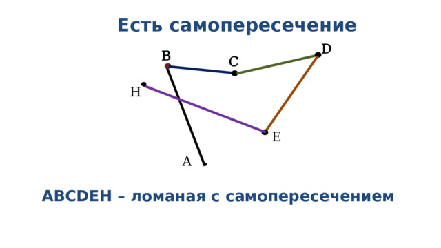 Есть самопересечение D D В В C C Н E А ABCDEН – ломаная с самопересечением 