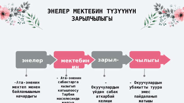 ЭНЕЛЕР МЕКТЕБИН ТҮЗҮҮНҮН  ЗАРЫЛЧЫЛЫГЫ   зарыл- чылыгы энелер мектебинин  - Ата-эненин сабактарга кызыгып катышпоосу Тарбия маселесинде жалгыз мугалимдин күнөөлүү болушу  -А та-эненин мектеп менен байланышынын начардыгы  - Окуучулардын үйдөн сабак аткарбай келиши   - Окуучулардын убакытты туура эмес пайдаланып жатышы 