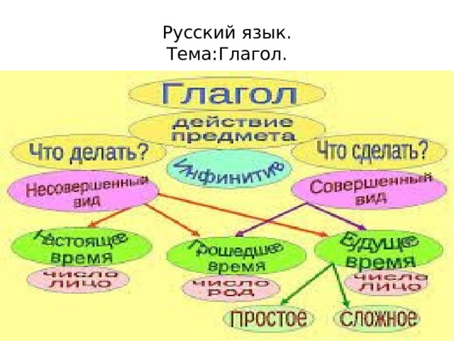 Русский язык.  Тема:Глагол. 