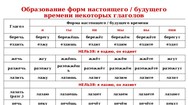Образование форм настоящего / будущего времени некоторых глаголов   Глагол Форма настоящего / будущего времени я беречь ты берегу ездить он бережёшь   езжу мы бережёт НЕЛЬЗЯ: я ездию, он ездиет ездишь жечь бережём вы разжечь ездит жгу бережёте они лазить жжёшь разожгу ездим берегут лажу   разожжёшь ездите жжёт лазать (разг.) жжём разожжёт ездят лазишь НЕЛЬЗЯ: я лазию, он лазиет разожжём лазит печь жжёте лазаю жгут стеречь пеку лазаешь лазим разожжёте лазает разожгут печёшь лазите стерегу лазят лазаем стережёшь печёт стережёт печём лазаете печёте лазают стережём пекут стережёте стерегут 