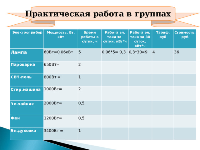 Практическая работа в группах  Электроприбор Мощность, Вт, кВт Лампа Пароварка Время работы в сутки, ч 60Вт=0,06кВт Работа эл. тока за сутки, кВт*ч 650Вт= 5 СВЧ-печь 2 Работа эл. тока за 30 суток, кВт*ч 0,06*5= 0,3 800Вт = Стир.машина 0,3*30=9 Тариф, руб 1000Вт= Эл.чайник 1 Стоимость, руб 4 2 2000Вт= Фен 36 0,5 1200Вт= Эл.духовка 0,5 3400Вт =   1     
