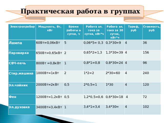 Практическая работа в группах  Электроприбор Мощность, Вт, кВт Лампа Время работы в сутки, ч 60Вт=0,06кВт Пароварка Работа эл. тока за сутки, кВт*ч 650Вт=0,65кВт 5 СВЧ-печь Работа эл. тока за 30 суток, кВт*ч 0,06*5= 0,3 2 Стир.машина 800Вт =0,8кВт 0,65*2=1,3 Тариф, руб 0,3*30=9 1 Эл.чайник 1000Вт=1кВт 1,3*30=39 4 Стоимость, руб 2000Вт=2кВт 0,8*1=0,8 Фен 2 36 4 1200Вт=1,2кВт 0,5 Эл.духовка 1*2=2 0,8*30=24 156 0,5 3400Вт=3,4кВт 4 2*30=60 2*0,5=1 1*30 1 4 1,2*0,5=0,6 96 240 0,6*30=18  4 3,4*1=3,4 3,4*30=   4 120 72 4 102 