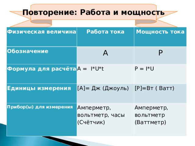 Повторение: Работа и мощность Физическая величина Работа тока Обозначение Мощность тока A Формула для расчёта P A = I*U*t Единицы измерения [A]= Дж (Джоуль) Прибор(ы) для измерения P = I*U [P]=Вт ( Ватт) Амперметр, вольтметр, часы (Счётчик) Амперметр, вольтметр (Ваттметр)   