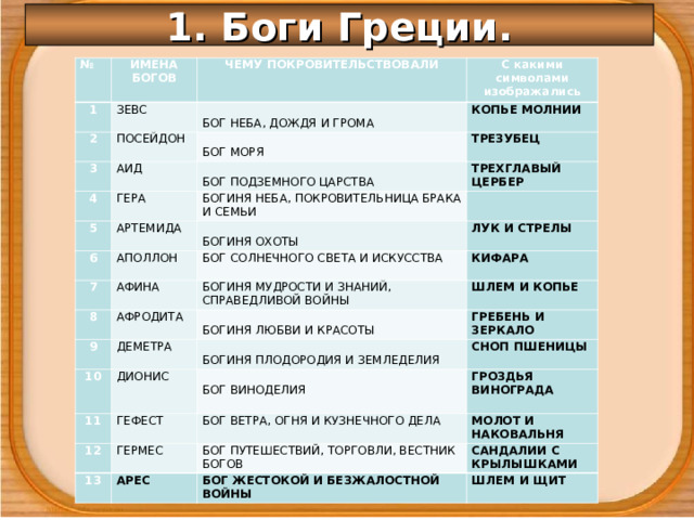 1. Боги Греции. № 1 ИМЕНА БОГОВ ЗЕВС   2 ЧЕМУ ПОКРОВИТЕЛЬСТВОВАЛИ   С какими символами изображались   БОГ НЕБА, ДОЖДЯ И ГРОМА ПОСЕЙДОН   3 КОПЬЕ МОЛНИИ   БОГ МОРЯ АИД   4 5 ТРЕЗУБЕЦ   БОГ ПОДЗЕМНОГО ЦАРСТВА ГЕРА   АРТЕМИДА   ТРЕХГЛАВЫЙ ЦЕРБЕР БОГИНЯ НЕБА, ПОКРОВИТЕЛЬНИЦА БРАКА И СЕМЬИ 6     БОГИНЯ ОХОТЫ АПОЛЛОН   7 ЛУК И СТРЕЛЫ БОГ СОЛНЕЧНОГО СВЕТА И ИСКУССТВА 8 АФИНА   9 АФРОДИТА   КИФАРА БОГИНЯ МУДРОСТИ И ЗНАНИЙ, СПРАВЕДЛИВОЙ ВОЙНЫ ШЛЕМ И КОПЬЕ 10   БОГИНЯ ЛЮБВИ И КРАСОТЫ ДЕМЕТРА   ДИОНИС     11   БОГИНЯ ПЛОДОРОДИЯ И ЗЕМЛЕДЕЛИЯ ГРЕБЕНЬ И ЗЕРКАЛО СНОП ПШЕНИЦЫ   БОГ ВИНОДЕЛИЯ ГЕФЕСТ   12 ГРОЗДЬЯ ВИНОГРАДА БОГ ВЕТРА, ОГНЯ И КУЗНЕЧНОГО ДЕЛА ГЕРМЕС   13 МОЛОТ И НАКОВАЛЬНЯ БОГ ПУТЕШЕСТВИЙ, ТОРГОВЛИ, ВЕСТНИК БОГОВ АРЕС   САНДАЛИИ С КРЫЛЫШКАМИ БОГ ЖЕСТОКОЙ И БЕЗЖАЛОСТНОЙ ВОЙНЫ ШЛЕМ И ЩИТ 