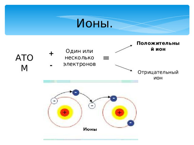 Ионы. Положительный ион Один или несколько электронов + - АТОМ = Отрицательный ион 