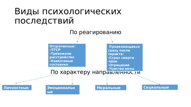 Виды психологических последствий По реагированию По характеру направленности Отсроченные:  Проявляющиеся сразу после теракта: -ПТСР -Страх смерти -Шок -Тревожное расстройство -Отрицание -Навязчивые состояния -Чувство вины Социальные Эмоциональные Моральные Личностные 