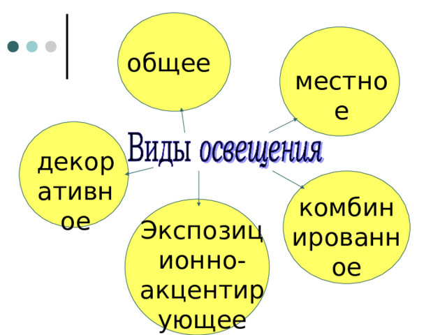 общее местное декоративное комбинированное Экспозиционно-акцентирующее 