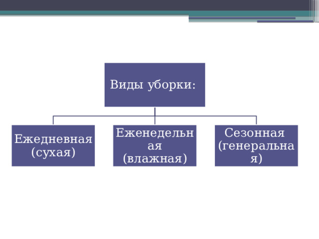 Виды уборки: Ежедневная (сухая) Еженедельная (влажная) Сезонная (генеральная) 