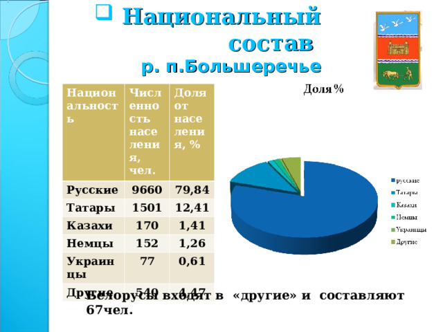  Национальный состав  р. п.Большеречье   Национальность Численность населения, чел. Русские Доля от населения, % 9660 Татары 1501 79,84 Казахи 12,41 170 Немцы 152 1,41 Украинцы 77 Другие 1,26 540 0,61 4,47 Белорусы входят в «другие» и составляют 67чел. 