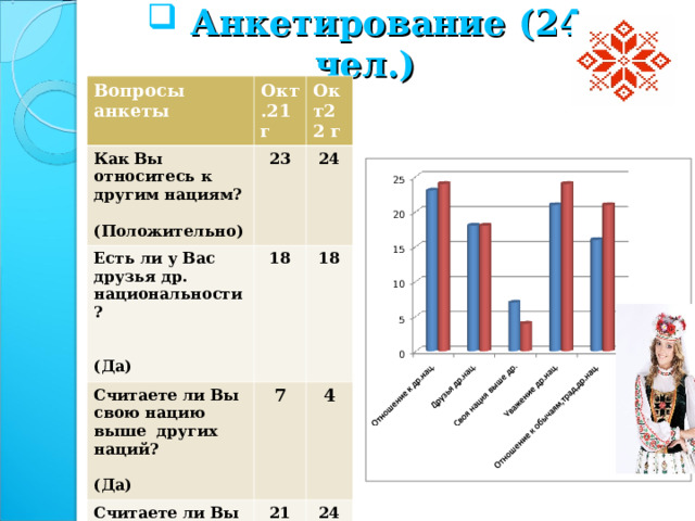  Анкетирование (24 чел.)   Вопросы анкеты Окт.21 г Как Вы относитесь к другим нациям? (Положительно) Окт22 г 23 Есть ли у Вас друзья др. национальности? (Да) Считаете ли Вы свою нацию выше других наций? (Да) 18 24 18 7 Считаете ли Вы нужным уважать др. национальность ? (Да) 21 Как Вы относитесь к обычаям, традициям др. национальности? (Положительно) 4 24 16 21 