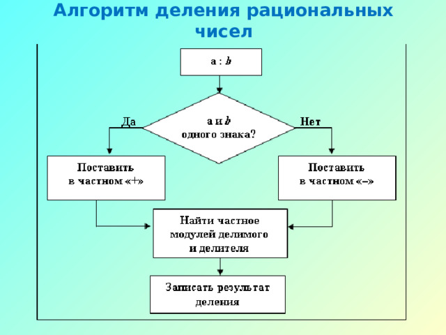 ЗАПОМНИ! При делении чисел с разными знаками получиться отрицательный ответ 