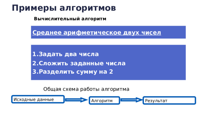 Примеры алгоритмов Вычислительный алгоритм Среднее арифметическое двух чисел Задать два числа Сложить заданные числа Разделить сумму на 2 Общая схема работы алгоритма Исходные данные Алгоритм Результат  
