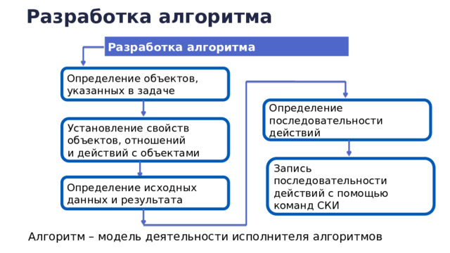 Разработка алгоритма Разработка алгоритма  Определение объектов, указанных в задаче Определение последовательности действий Установление свойств объектов, отношений и действий с объектами Запись последовательности действий с помощью команд СКИ Определение исходных данных и результата Алгоритм – модель деятельности исполнителя алгоритмов  