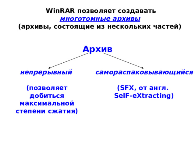  WinRAR позволяет создавать многотомные архивы (архивы, состоящие из нескольких частей)  Архив непрерывный   (позволяет добиться максимальной степени сжатия) самораспаковывающийся  (SFX, от англ. SelF-eXtracting) 