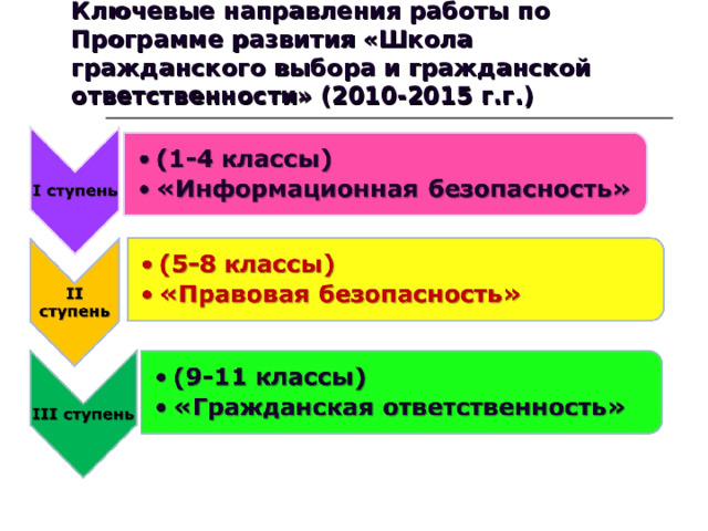 Ключевые направления работы по Программе развития «Школа гражданского выбора и гражданской ответственности» (2010-2015 г.г.) 
