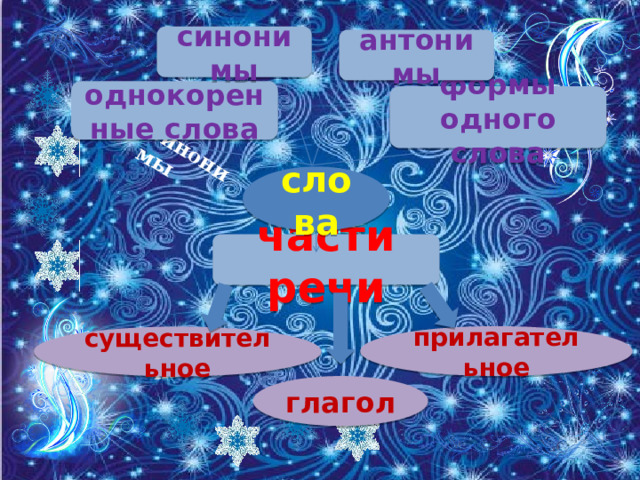 синонимы однокоренные синонимы антонимы однокоренные слова формы одного слова слова части речи прилагательное существительное глагол 