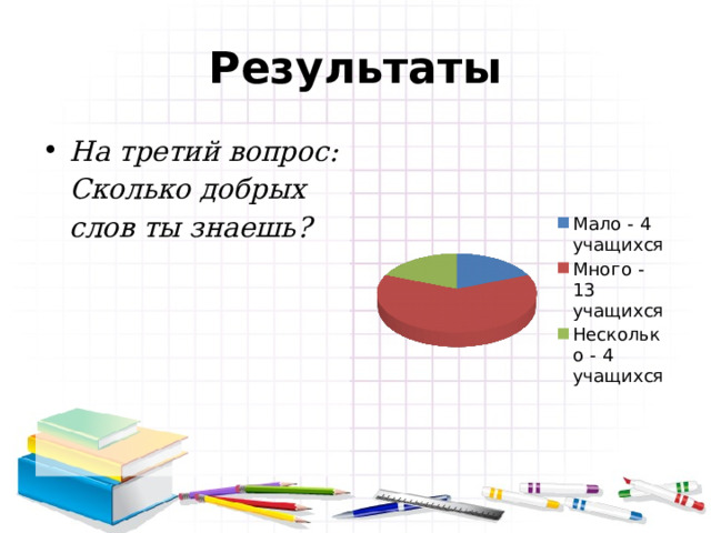 Результаты На третий вопрос: Сколько добрых слов ты знаешь? 