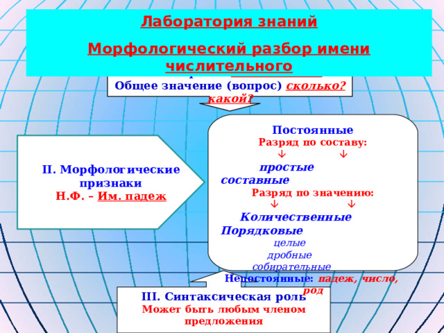 Лаборатория знаний Морфологический разбор имени числительного I .Часть речи -  числительное Общее значение (вопрос)  сколько? какой? Постоянные Разряд по составу:     простые составные  Разряд по значению:     Количественные Порядковые  целые  дробные  собирательные Непостоянные: падеж, число, род II . Морфологические признаки Н.Ф. – Им. падеж III. Синтаксическая роль Может быть любым членом предложения 