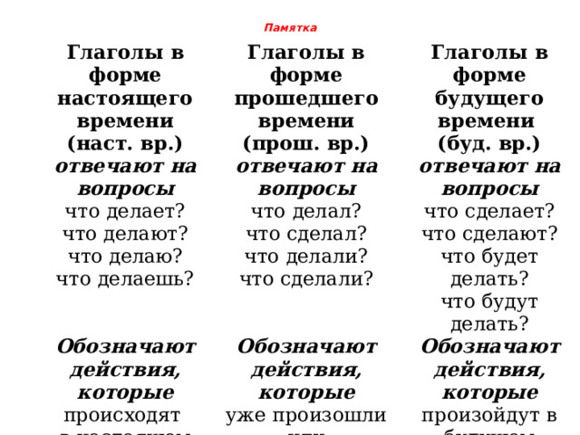 Памятка Глаголы в форме настоящего времени (наст. вр.) Глаголы в форме отвечают на вопросы прошедшего времени (прош. вр.) Глаголы в форме что делает? отвечают на вопросы Обозначают действия, которые будущего времени что делают? отвечают на вопросы что делал? Обозначают действия, которые происходят что сделал? что сделает? (буд. вр.) что делаю? уже произошли или происходили в прошедшем времени, Обозначают действия, которые в настоящем времени, что делали? что делаешь? что сделают? в момент речи до момента речи произойдут в будущем времени, что будет делать? что сделали? после момента речи что будут делать? 