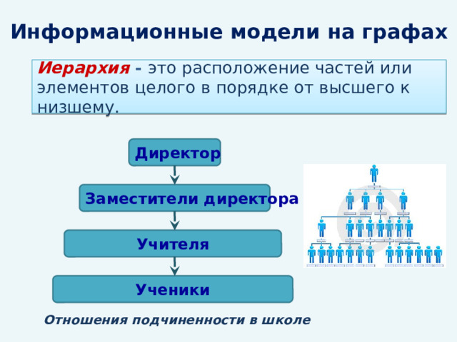 Информационные модели на графах Иерархия - это расположение частей или элементов целого в порядке от высшего к низшему. Директор Заместители директора Учителя Ученики Отношения подчиненности в школе 