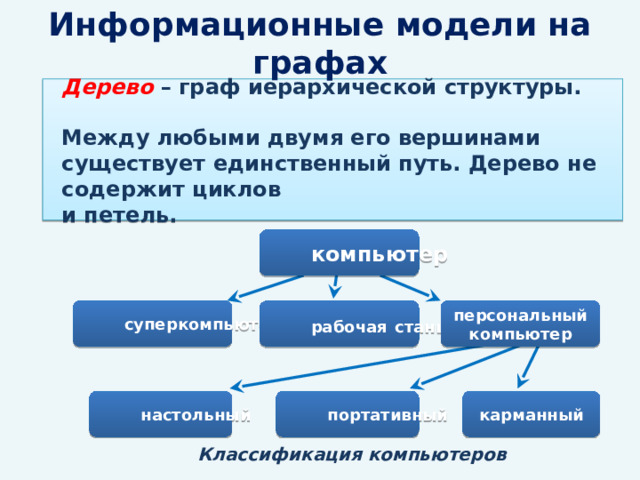 Информационные модели на графах Дерево – граф иерархической структуры.   Между любыми двумя его вершинами существует единственный путь. Дерево не содержит циклов  и петель. компьютер суперкомпьютер рабочая  станция персональный  компьютер настольный портативный карманный Классификация компьютеров 