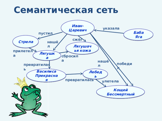 Семантическая сеть Иван-Царевич указала Баба Яга пустил Стрела сжёг нашёл Лягушачья кожа прилетела Лягушка сбросила нашёл победил превратилась Лебедь Василиса Прекрасная превратилась улетела Кощей Бессмертный 