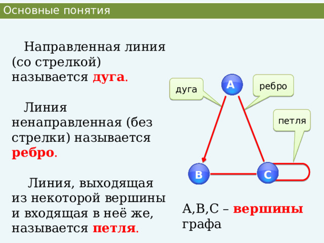 Основные понятия  Направленная линия (со стрелкой) называется дуга .  Линия ненаправленная (без стрелки) называется ребро .  Линия, выходящая из некоторой вершины и входящая в неё же, называется петля .  ребро А дуга петля В С А,В,С – вершины графа 