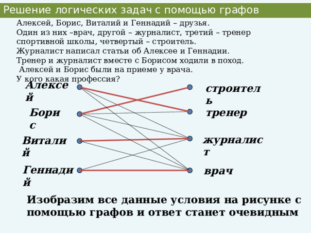 Решение логических задач с помощью графов Алексей, Борис, Виталий и Геннадий – друзья. Один из них –врач, другой – журналист, третий – тренер спортивной школы, четвертый – строитель. Журналист написал статьи об Алексее и Геннадии. Тренер и журналист вместе с Борисом ходили в поход.  Алексей и Борис были на приеме у врача. У кого какая профессия? Алексей строитель тренер Борис журналист Виталий Геннадий врач Изобразим все данные условия на рисунке с помощью графов и ответ станет очевидным 