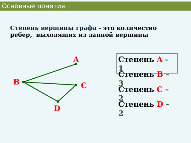 Основные понятия Степень вершины графа - это количество ребер, выходящих из данной вершины   A Степень A  – 1 Степень  B  – 3 B C Степень  C  – 2 Степень D  – 2 D 
