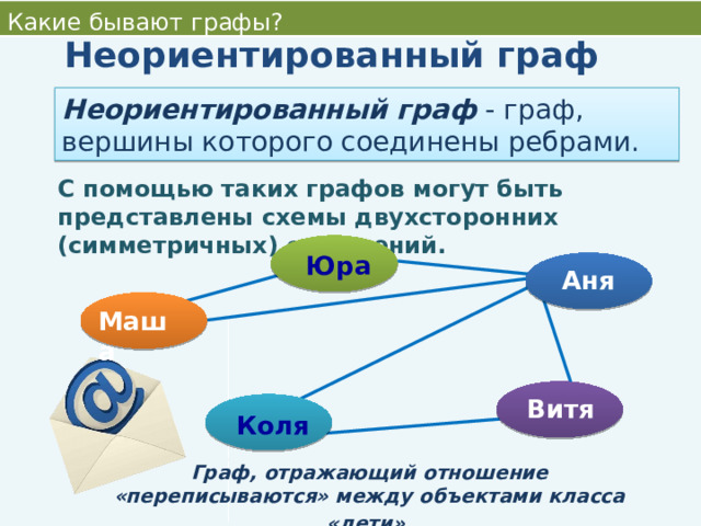 Какие бывают графы? Неориентированный граф  Неориентированный граф - граф, вершины которого соединены ребрами. С помощью таких графов могут быть представлены схемы двухсторонних (симметричных) отношений. Юра Аня Маша Витя Коля Граф, отражающий отношение «переписываются» между объектами класса «дети»  