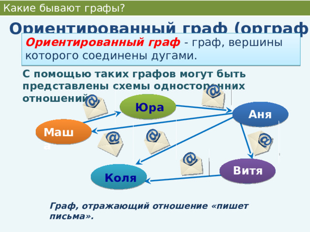 Какие бывают графы?  Ориентированный граф (орграф)  Ориентированный граф - граф, вершины которого соединены дугами. С помощью таких графов могут быть представлены схемы односторонних отношений. Юра Аня Маша Витя Коля Граф, отражающий отношение «пишет письма». 