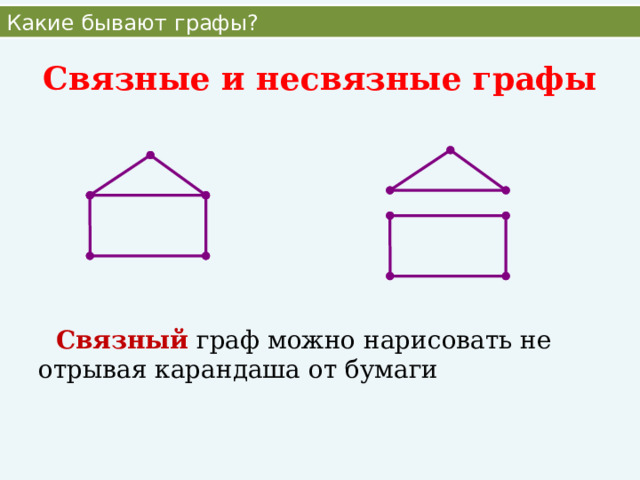 Какие бывают графы? Связные и несвязные графы  Связный граф можно нарисовать не отрывая карандаша от бумаги 