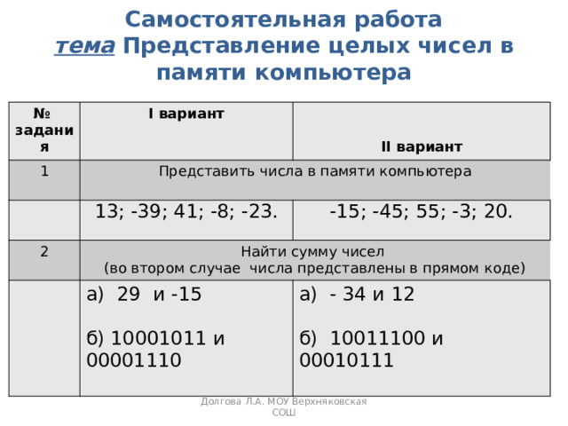 Самостоятельная работа  тема Представление целых чисел в памяти компьютера № задания I вариант 1  Представить числа в памяти компьютера 13; -39; 41; -8; -23.  2 -15; -45; 55; -3; 20. II вариант Найти сумму чисел (во втором случае числа представлены в прямом коде) а) 29 и -15 а) - 34 и 12 б) 10001011 и 00001110 б) 10011100 и 00010111  Долгова Л.А. МОУ Верхняковская СОШ 
