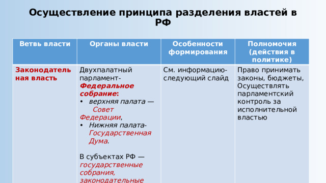 Осуществление принципа разделения властей в РФ Ветвь власти Органы власти Законодательная власть Двухпалатный парламент- Федеральное собрание : Особенности формирования верхняя палата — См. информацию- следующий слайд Полномочия (действия в политике)  Совет Федерации , Право принимать законы, бюджеты, Осуществлять парламентский контроль за исполнительной Нижняя палата - Государственная Дума . властью В субъектах РФ — государственные собрания, законодательные собрания, областные думы, парламенты и т. д. 